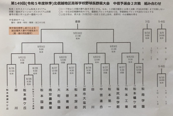 第148回北信越地区高等学校野球長野県大会 支部予選