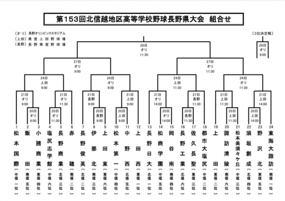 第153回北信越地区高等学校野球長野県大会　組合せ